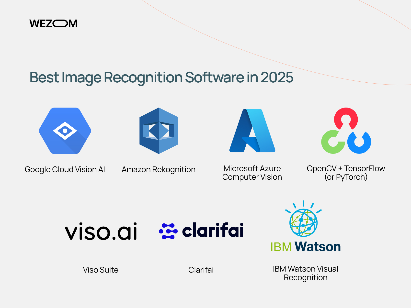 Top image recognition software solutions in 2025 including Google Cloud Vision AI, Amazon Rekognition, Microsoft Azure, and custom AI tools.